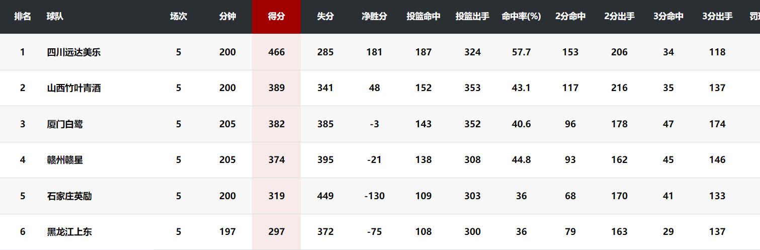 net, 净胜分, 女篮比小分